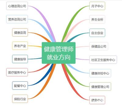 2020年健康管理師就業方向分析 拿證之后真的能輕松就業嗎？